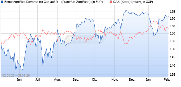 Bonuszertifikat Reverse mit Cap auf DAX [DZ BANK AG] (WKN: DY74LH) Chart