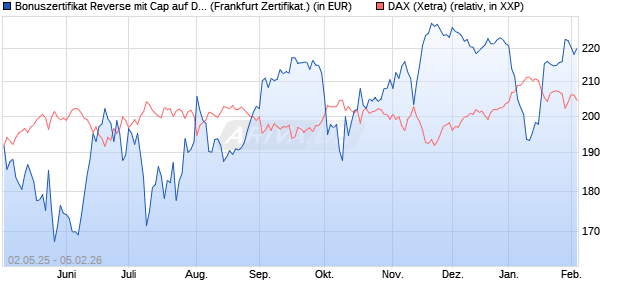 Bonuszertifikat Reverse mit Cap auf DAX [DZ BANK AG] (WKN: DY74LF) Chart
