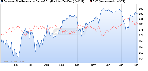 Bonuszertifikat Reverse mit Cap auf DAX [DZ BANK AG] (WKN: DY74LK) Chart