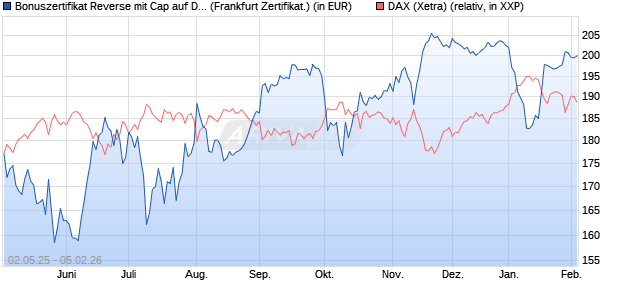 Bonuszertifikat Reverse mit Cap auf DAX [DZ BANK AG] (WKN: DY74LL) Chart