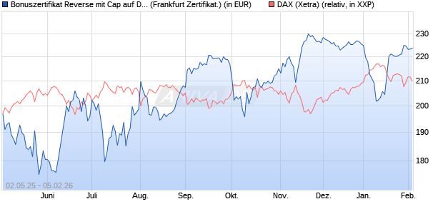 Bonuszertifikat Reverse mit Cap auf DAX [DZ BANK AG] (WKN: DY74LN) Chart