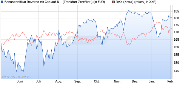 Bonuszertifikat Reverse mit Cap auf DAX [DZ BANK AG] (WKN: DY74LJ) Chart