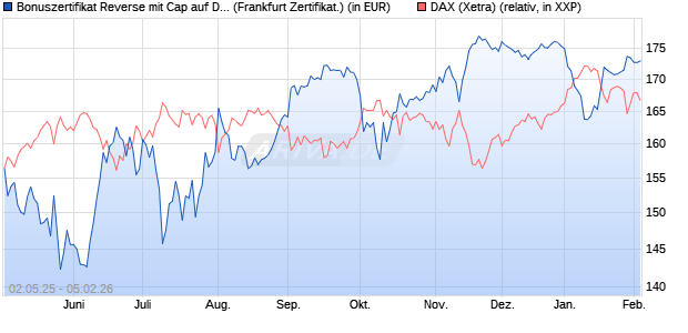 Bonuszertifikat Reverse mit Cap auf DAX [DZ BANK AG] (WKN: DY74LQ) Chart