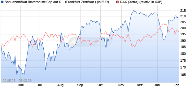 Bonuszertifikat Reverse mit Cap auf DAX [DZ BANK AG] (WKN: DY74LM) Chart