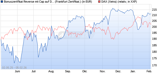 Bonuszertifikat Reverse mit Cap auf DAX [DZ BANK AG] (WKN: DY74LU) Chart