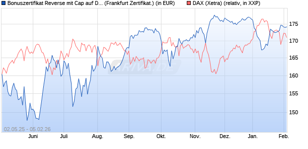 Bonuszertifikat Reverse mit Cap auf DAX [DZ BANK AG] (WKN: DY74LW) Chart