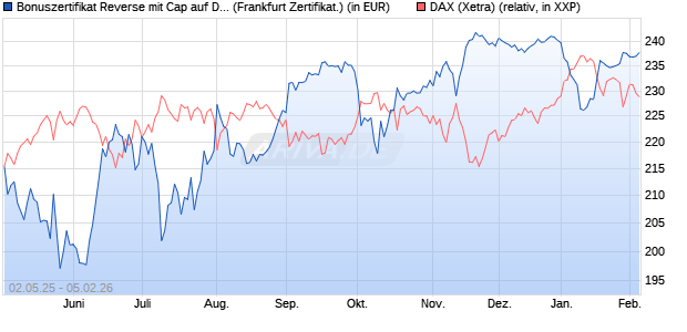 Bonuszertifikat Reverse mit Cap auf DAX [DZ BANK AG] (WKN: DY74L2) Chart