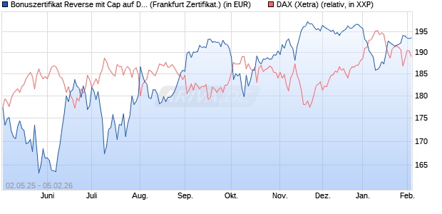 Bonuszertifikat Reverse mit Cap auf DAX [DZ BANK AG] (WKN: DY74LY) Chart