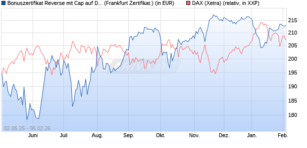 Bonuszertifikat Reverse mit Cap auf DAX [DZ BANK AG] (WKN: DY74L0) Chart
