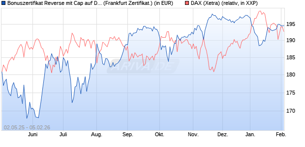 Bonuszertifikat Reverse mit Cap auf DAX [DZ BANK AG] (WKN: DY74L5) Chart