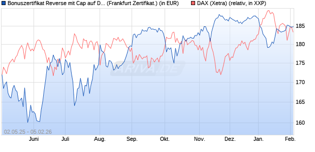 Bonuszertifikat Reverse mit Cap auf DAX [DZ BANK AG] (WKN: DY74L4) Chart