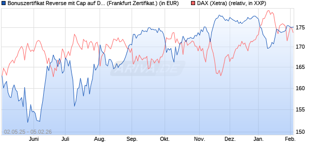 Bonuszertifikat Reverse mit Cap auf DAX [DZ BANK AG] (WKN: DY74L3) Chart