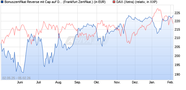 Bonuszertifikat Reverse mit Cap auf DAX [DZ BANK AG] (WKN: DY74L8) Chart