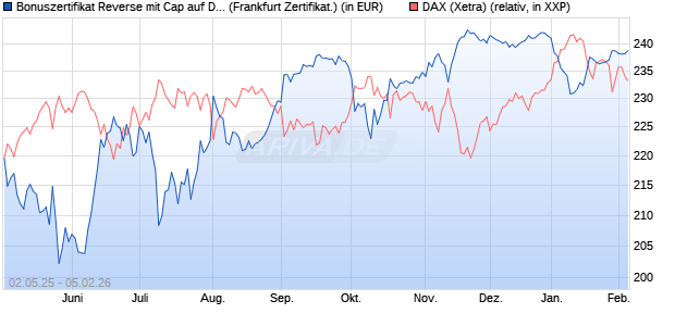 Bonuszertifikat Reverse mit Cap auf DAX [DZ BANK AG] (WKN: DY74L9) Chart