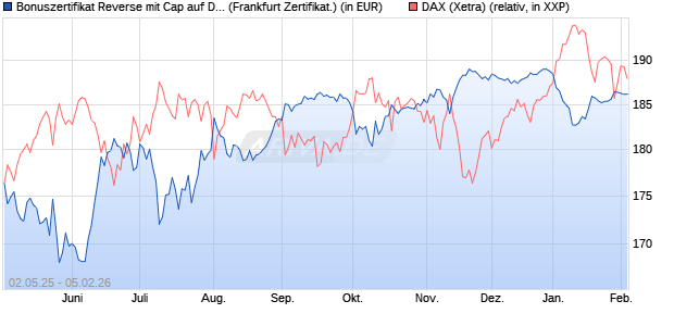 Bonuszertifikat Reverse mit Cap auf DAX [DZ BANK AG] (WKN: DY74MB) Chart