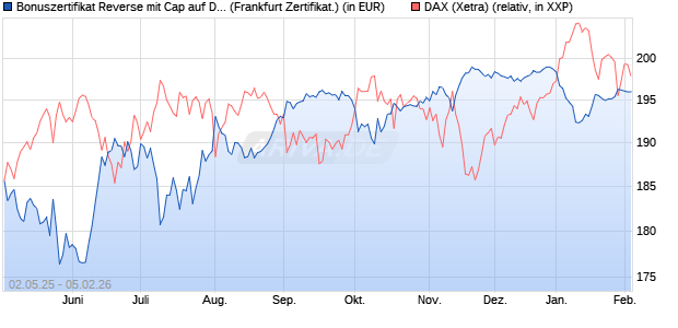 Bonuszertifikat Reverse mit Cap auf DAX [DZ BANK AG] (WKN: DY74MC) Chart