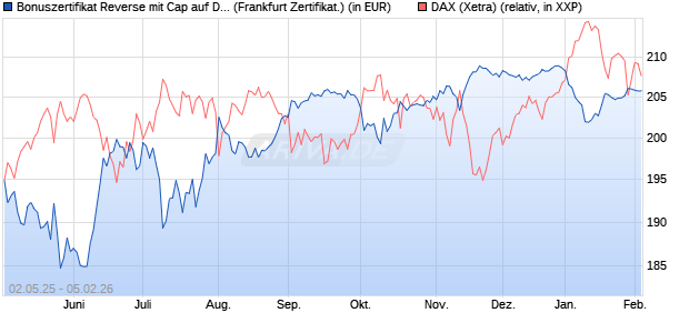 Bonuszertifikat Reverse mit Cap auf DAX [DZ BANK AG] (WKN: DY74MD) Chart