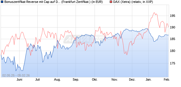 Bonuszertifikat Reverse mit Cap auf DAX [DZ BANK AG] (WKN: DY74MH) Chart