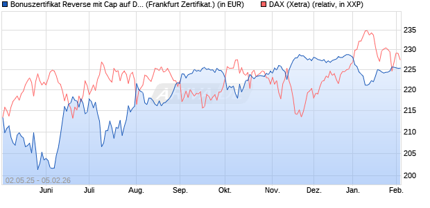 Bonuszertifikat Reverse mit Cap auf DAX [DZ BANK AG] (WKN: DY74MF) Chart