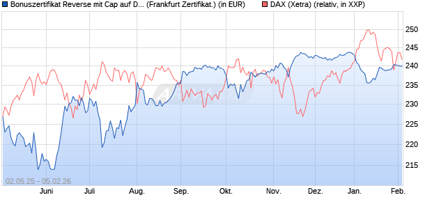 Bonuszertifikat Reverse mit Cap auf DAX [DZ BANK AG] (WKN: DY74MG) Chart