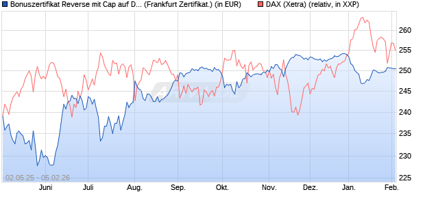 Bonuszertifikat Reverse mit Cap auf DAX [DZ BANK AG] (WKN: DY74MP) Chart