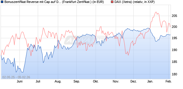 Bonuszertifikat Reverse mit Cap auf DAX [DZ BANK AG] (WKN: DY74MJ) Chart