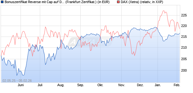 Bonuszertifikat Reverse mit Cap auf DAX [DZ BANK AG] (WKN: DY74ML) Chart