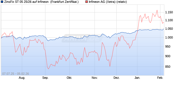 ZinsFix ST 05 25/26 auf Infineon [DZ BANK AG] (WKN: DY65P3) Chart