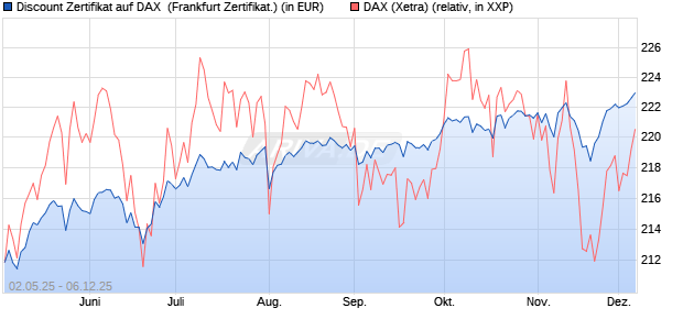 Discount Zertifikat auf DAX [Vontobel] (WKN: VK2LDH) Chart