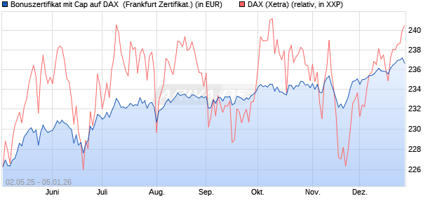 Bonuszertifikat mit Cap auf DAX [DZ BANK AG] (WKN: DY74HF) Chart