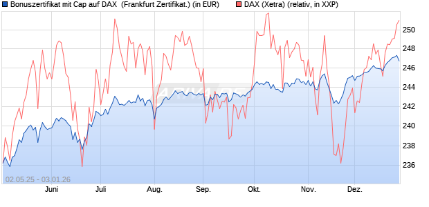 Bonuszertifikat mit Cap auf DAX [DZ BANK AG] (WKN: DY74HC) Chart