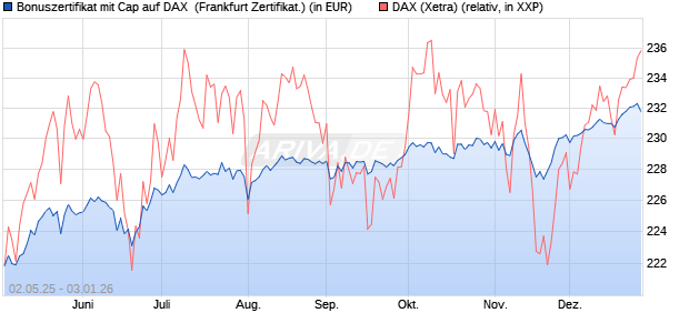 Bonuszertifikat mit Cap auf DAX [DZ BANK AG] (WKN: DY74HG) Chart