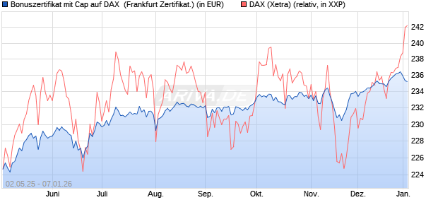 Bonuszertifikat mit Cap auf DAX [DZ BANK AG] (WKN: DY74HM) Chart