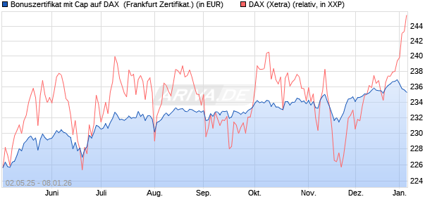 Bonuszertifikat mit Cap auf DAX [DZ BANK AG] (WKN: DY74HK) Chart