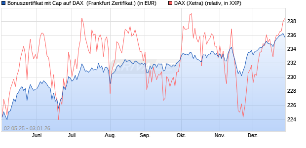 Bonuszertifikat mit Cap auf DAX [DZ BANK AG] (WKN: DY74HN) Chart