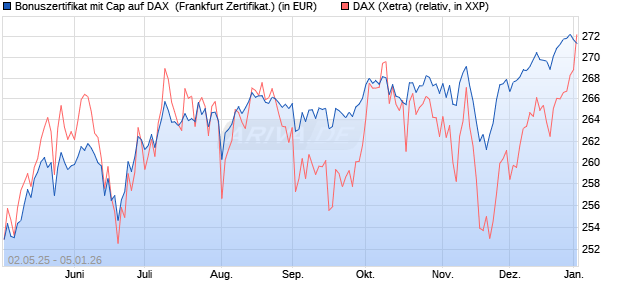Bonuszertifikat mit Cap auf DAX [DZ BANK AG] (WKN: DY74HR) Chart
