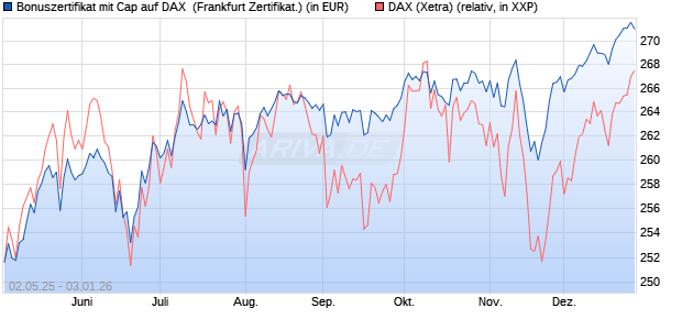 Bonuszertifikat mit Cap auf DAX [DZ BANK AG] (WKN: DY74HT) Chart