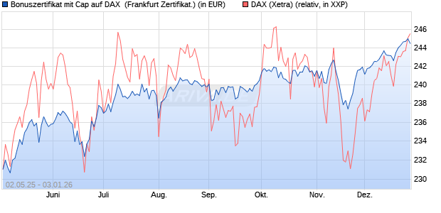 Bonuszertifikat mit Cap auf DAX [DZ BANK AG] (WKN: DY74HQ) Chart