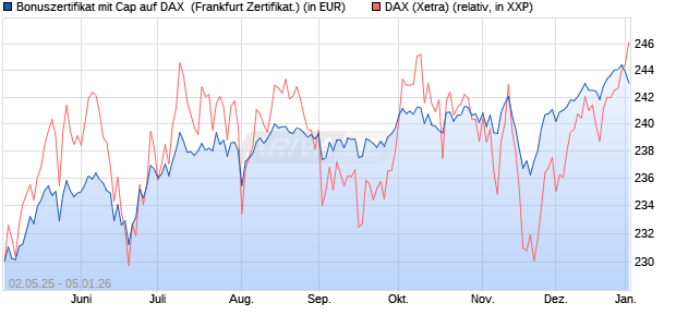 Bonuszertifikat mit Cap auf DAX [DZ BANK AG] (WKN: DY74HU) Chart