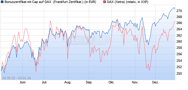 Bonuszertifikat mit Cap auf DAX [DZ BANK AG] (WKN: DY74HV) Chart