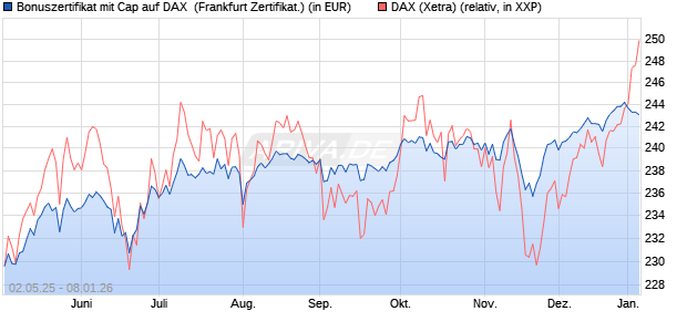 Bonuszertifikat mit Cap auf DAX [DZ BANK AG] (WKN: DY74HW) Chart