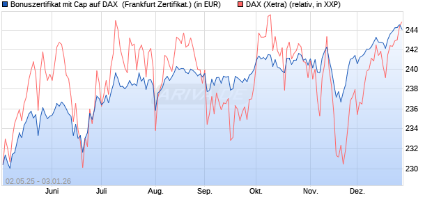 Bonuszertifikat mit Cap auf DAX [DZ BANK AG] (WKN: DY74HS) Chart