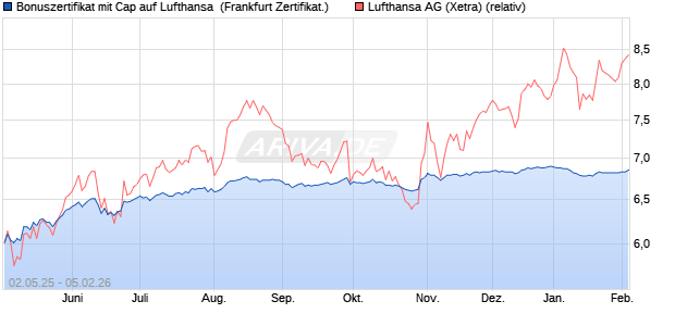 Bonuszertifikat mit Cap auf Lufthansa [DZ BANK AG] (WKN: DY74P7) Chart