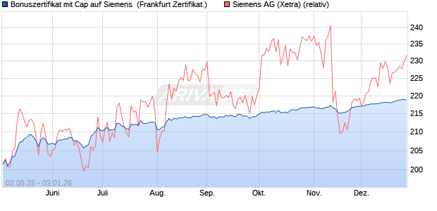 Bonuszertifikat mit Cap auf Siemens [DZ BANK AG] (WKN: DY74S3) Chart