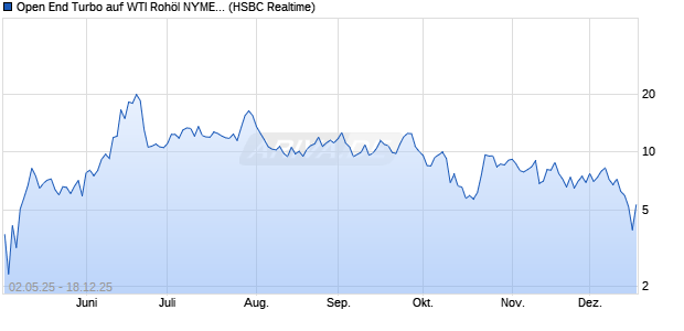 Open End Turbo auf WTI Roh&ouml;l NYMEX Rolling [HSB. (WKN: HT4WT6) Chart