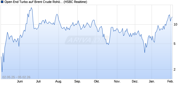 Open End Turbo auf Brent Crude Roh&ouml;l ICE Rolling [. (WKN: HT4WTB) Chart