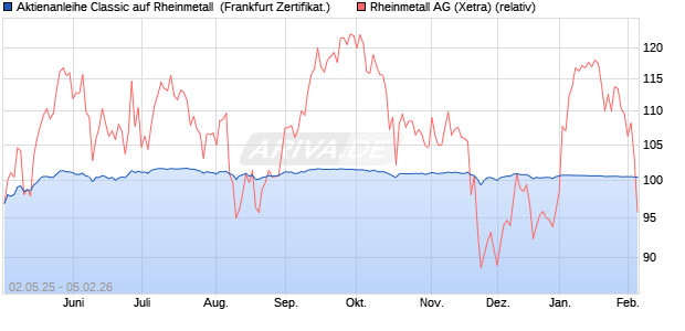 Aktienanleihe Classic auf Rheinmetall [Soci&eacute;t&eacute; G&eacute;n&eacute;. (WKN: SX83L0) Chart