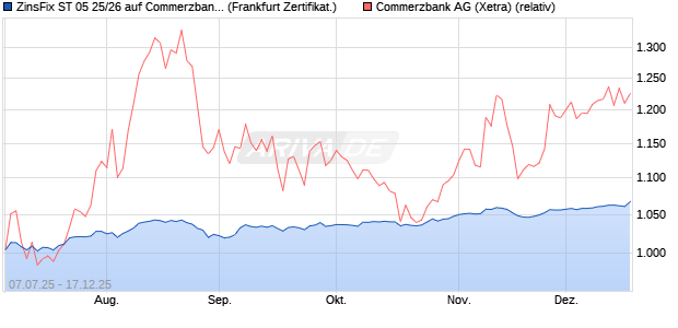 ZinsFix ST 05 25/26 auf Commerzbank [DZ BANK AG] (WKN: DY65P0) Chart