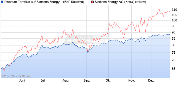 Discount Zertifikat auf Siemens Energy [BNP Paribas . (WKN: PJ0Q40) Chart