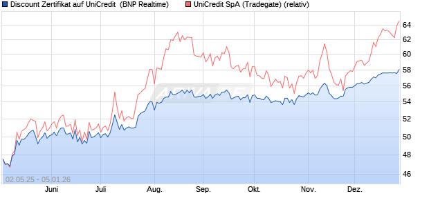 Discount Zertifikat auf UniCredit [BNP Paribas Emissi. (WKN: PJ0RFT) Chart